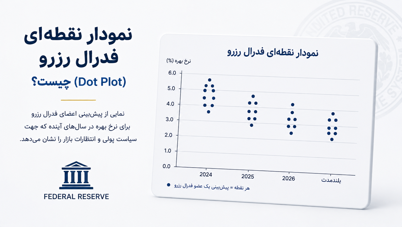 نمودار نقطه‌ای فدرال رزرو (Dot Plot) چیست؟ | پیش‌بینی نرخ بهره و تأثیر آن بر طلا و دلار