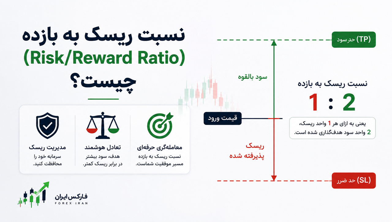 نسبت ریسک به بازده (Risk/Reward Ratio) چیست؟