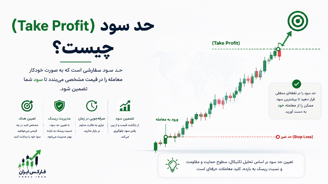 حد سود (Take Profit) چیست؟
