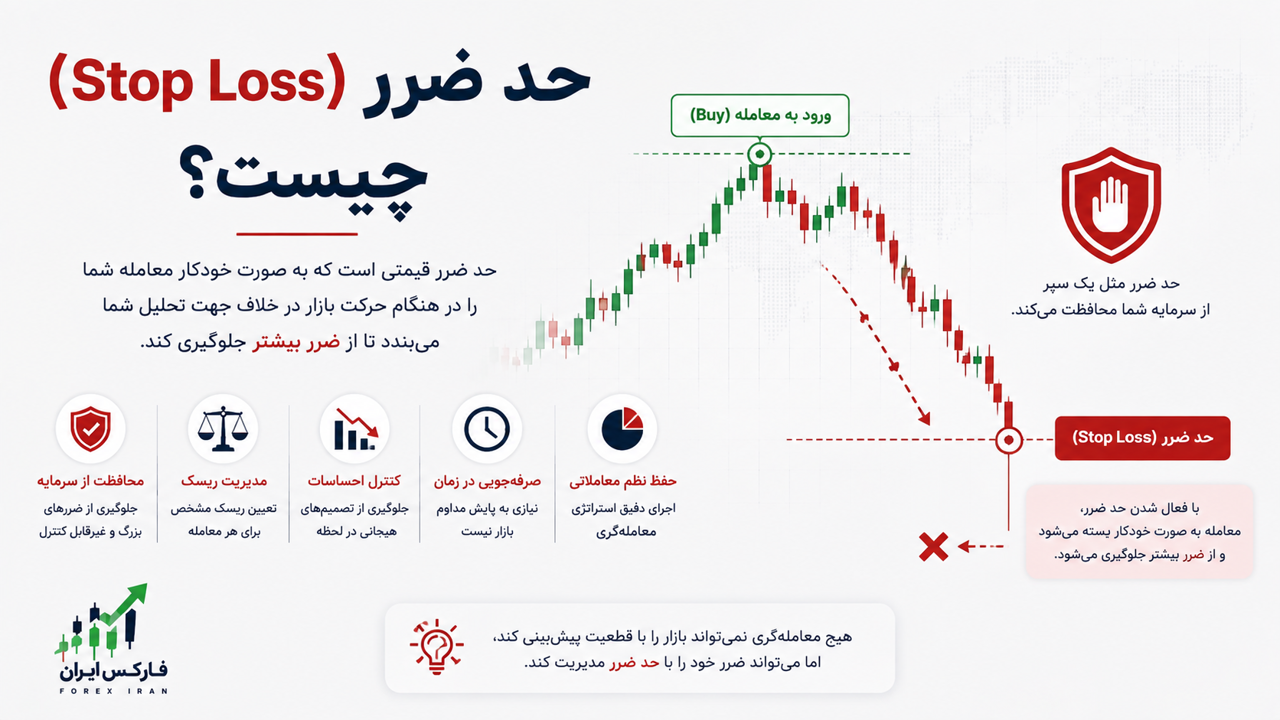 حد ضرر (Stop Loss) چیست؟