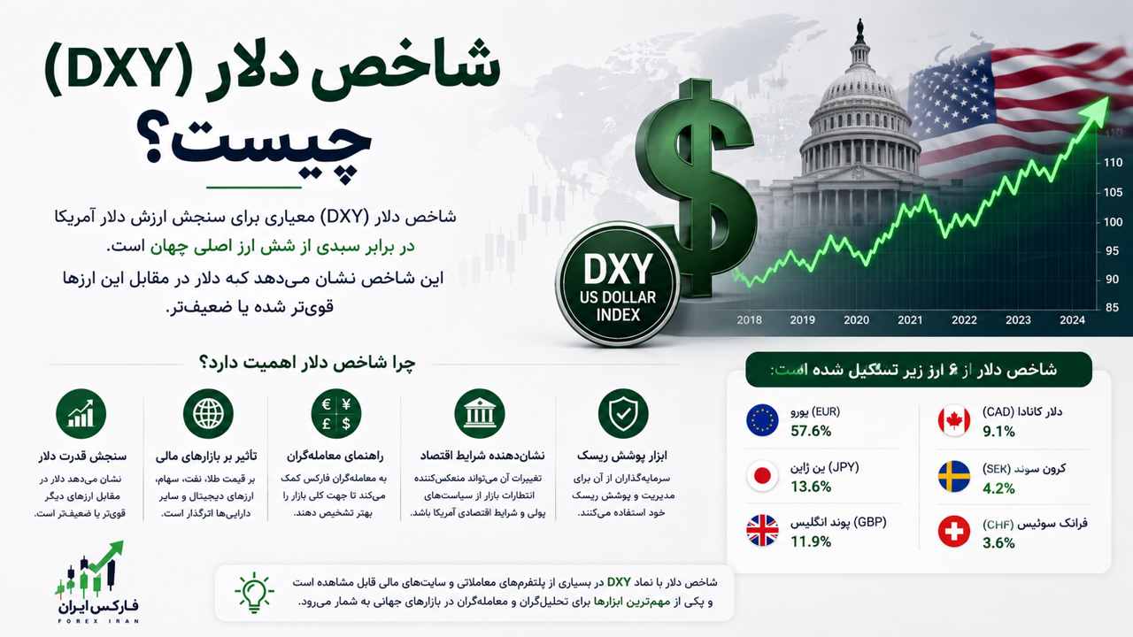 شاخص دلار (DXY) چیست؟ نقش شاخص دلار در بازار فارکس