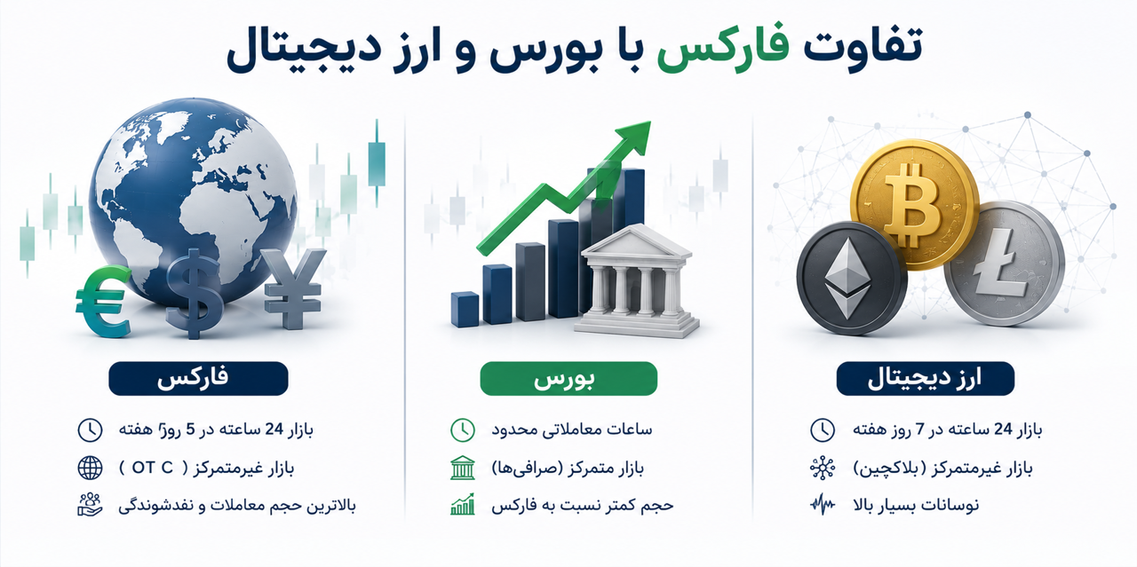 تفاوت فارکس با بورس و ارز دیجیتال؛ مقایسه سه بازار مالی مهم