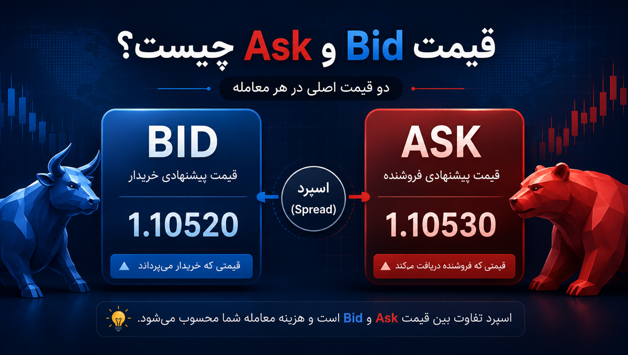 قیمت Bid و Ask چیست؟ تفاوت قیمت خرید و فروش در فارکس