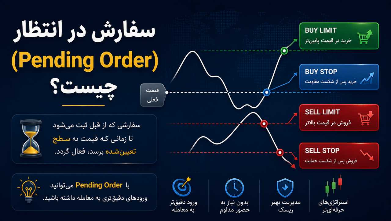 سفارش در انتظار (Pending Order) چیست؟ آموزش کامل سفارش‌های معلق در فارکس