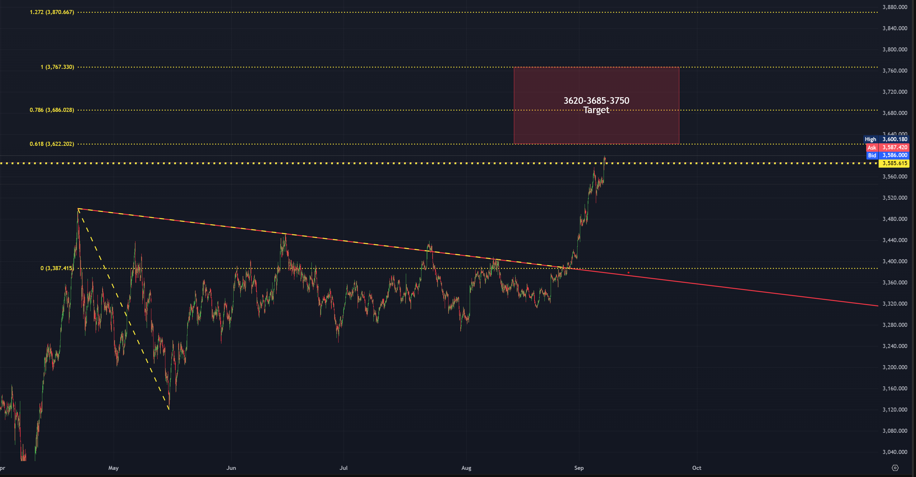 تحلیل هفتگی طلا – هفته منتهی به 21 شهریور 1404 (12 سپتامبر 2025) چشم‌انداز کلی