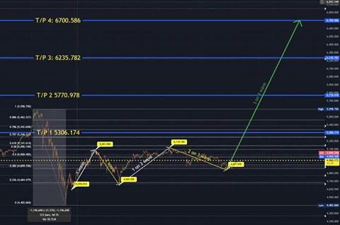 تحلیل موجی طلای جهانی