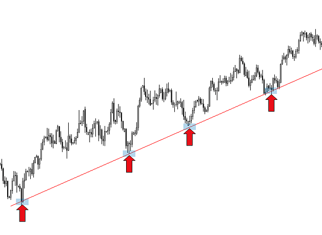 تفاوت ترند ماژور و مینور در فارکس