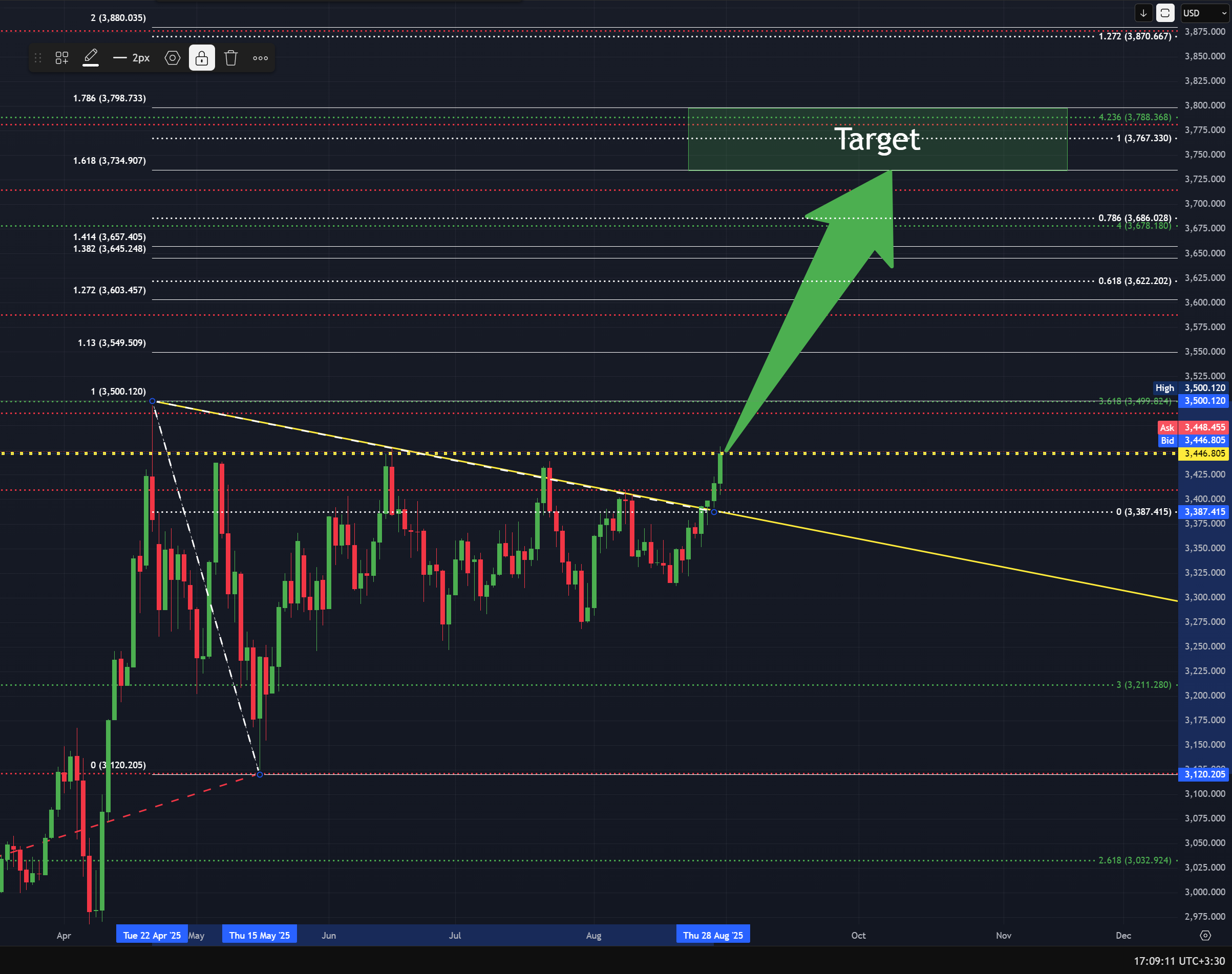 تحلیل بلندمدت طلا - تاریخ انتشار: ۱۰ شهریور ۱۴۰۴