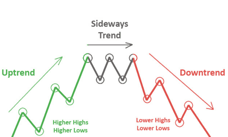 آموزش مبتدی: تعریف روند در بازارهای مالی