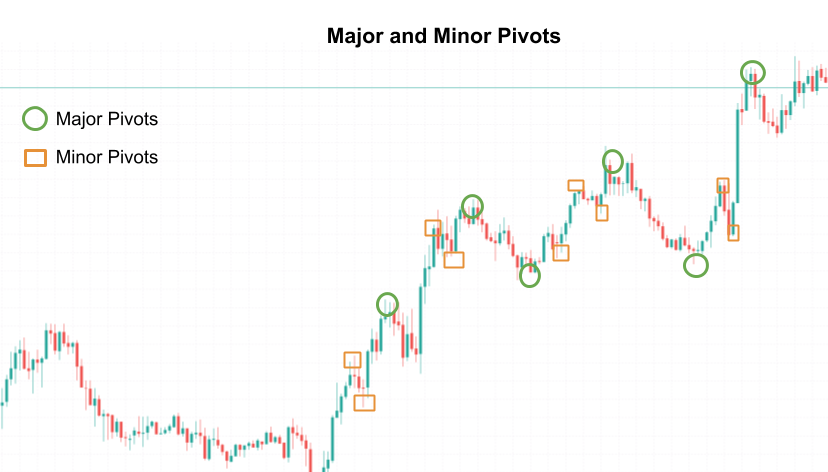 تفاوت پیوت ماژور و مینور در فارکس