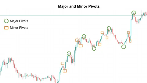 تفاوت پیوت ماژور و مینور در فارکس