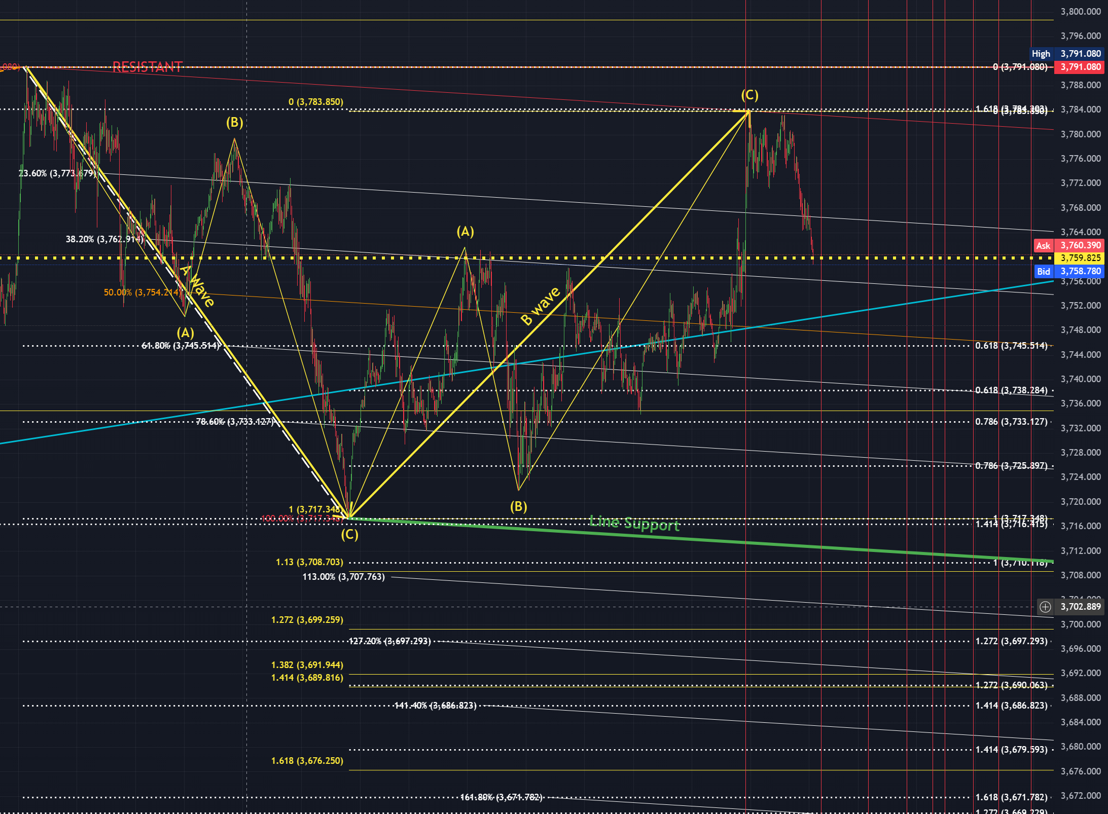 تحلیل هفتگی طلا – هفته منتهی به 11 مهر 1404 (03 اکتبر 2025)