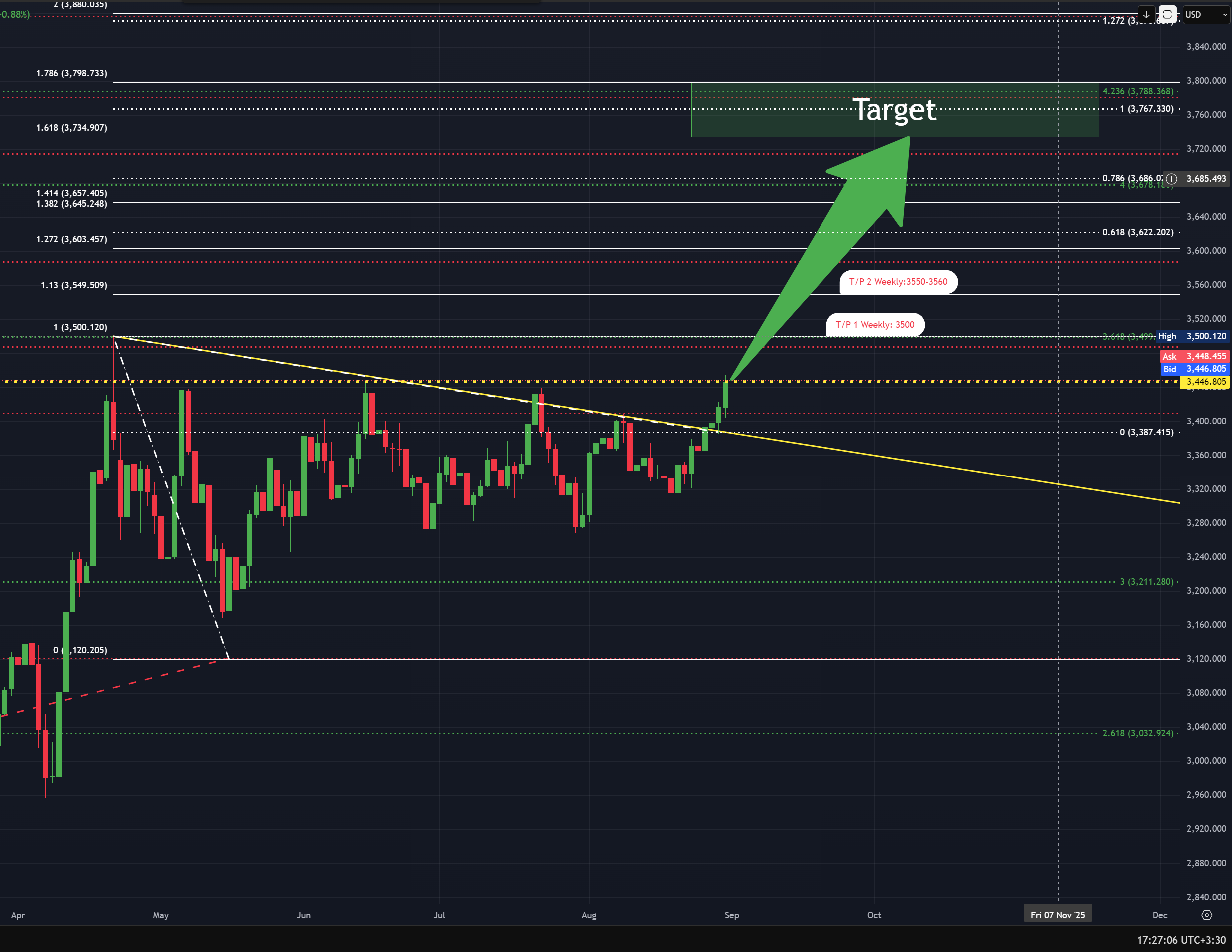 تحلیل هفتگی طلا - هفته منتهی به 14 شهریور 1404 (5 سپتامبر 2025)